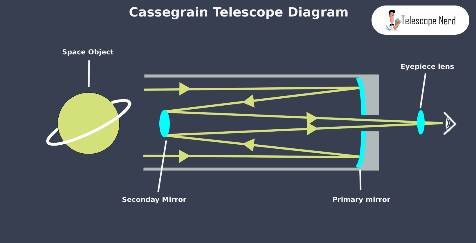 Cassegrain Telescope: Classical Design, Advantages, Comparison ...