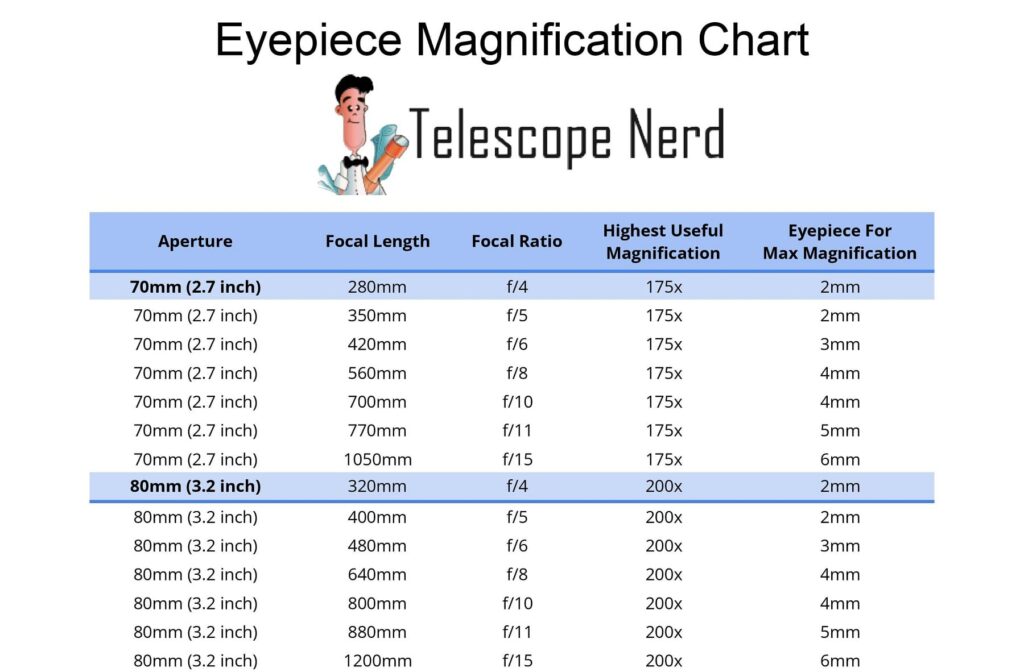 Telescope Eyepiece Guide (Lens) Sizes, Types, Function Telescope Nerd