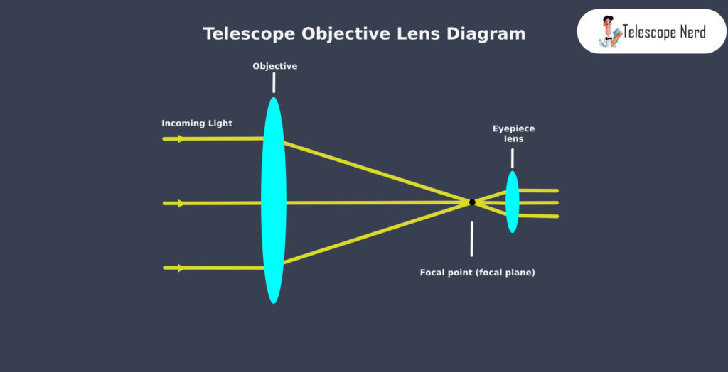 Objective Lens In Telescope (Refracting Optics) Telescope Nerd