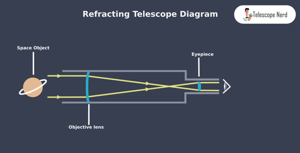 Refractor Telescope: Diagram and Refracting Optical Design - Telescope Nerd