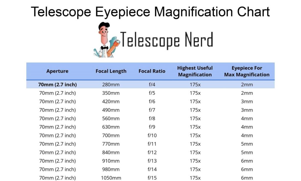 Telescope Magnification (Magnifying Power) Telescope Nerd