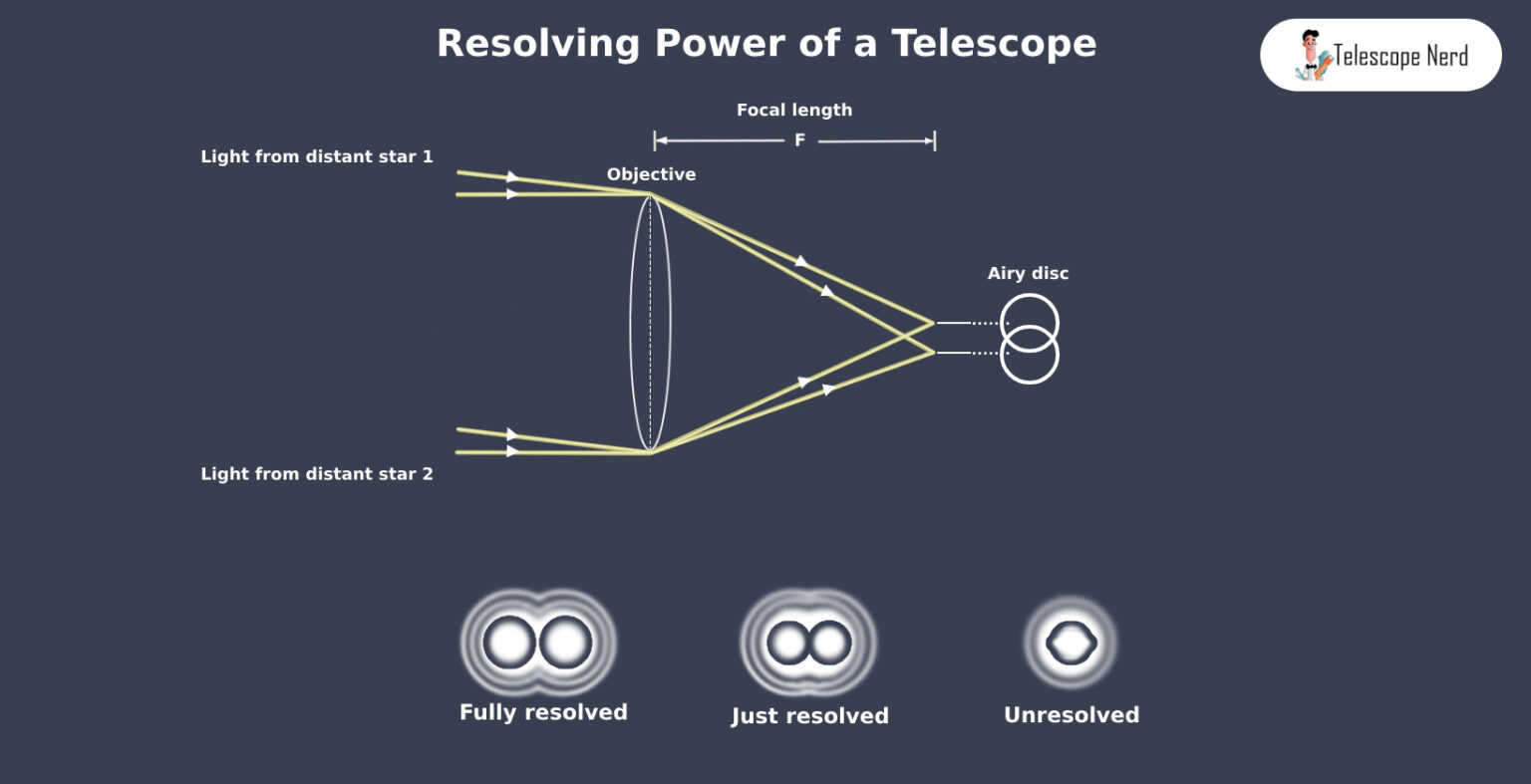 resolving power of telescope experiment readings